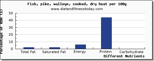 chart to show highest total fat in fat in pike per 100g